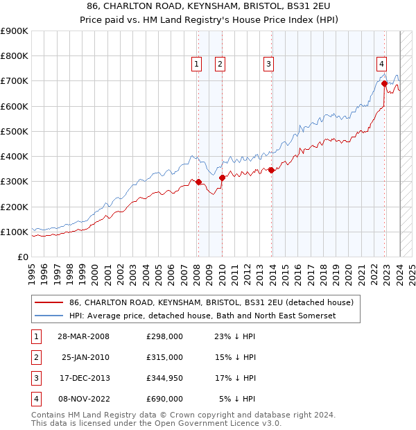 86, CHARLTON ROAD, KEYNSHAM, BRISTOL, BS31 2EU: Price paid vs HM Land Registry's House Price Index