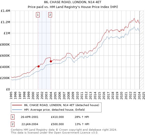 86, CHASE ROAD, LONDON, N14 4ET: Price paid vs HM Land Registry's House Price Index