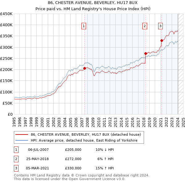 86, CHESTER AVENUE, BEVERLEY, HU17 8UX: Price paid vs HM Land Registry's House Price Index