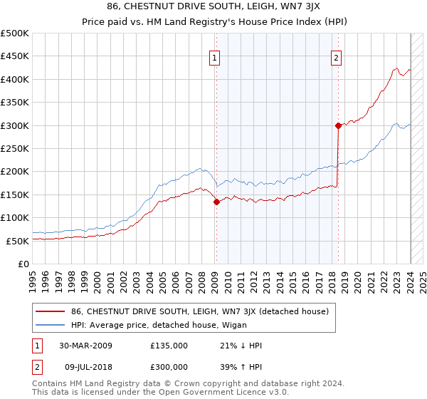 86, CHESTNUT DRIVE SOUTH, LEIGH, WN7 3JX: Price paid vs HM Land Registry's House Price Index