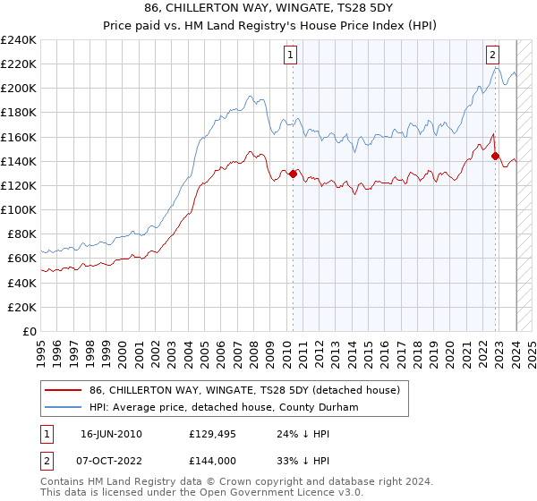 86, CHILLERTON WAY, WINGATE, TS28 5DY: Price paid vs HM Land Registry's House Price Index