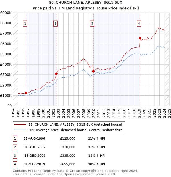 86, CHURCH LANE, ARLESEY, SG15 6UX: Price paid vs HM Land Registry's House Price Index