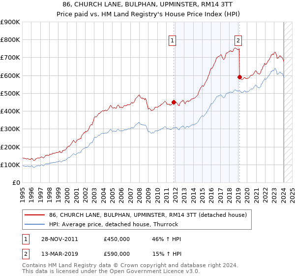 86, CHURCH LANE, BULPHAN, UPMINSTER, RM14 3TT: Price paid vs HM Land Registry's House Price Index