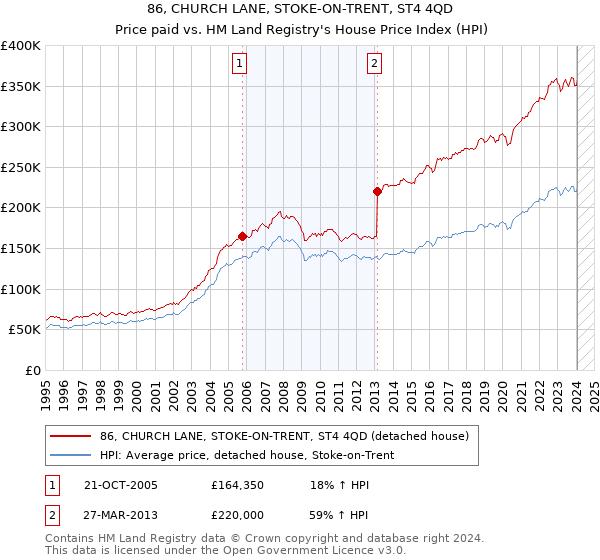 86, CHURCH LANE, STOKE-ON-TRENT, ST4 4QD: Price paid vs HM Land Registry's House Price Index