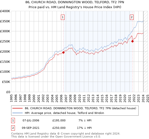 86, CHURCH ROAD, DONNINGTON WOOD, TELFORD, TF2 7PN: Price paid vs HM Land Registry's House Price Index