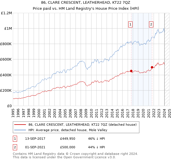 86, CLARE CRESCENT, LEATHERHEAD, KT22 7QZ: Price paid vs HM Land Registry's House Price Index