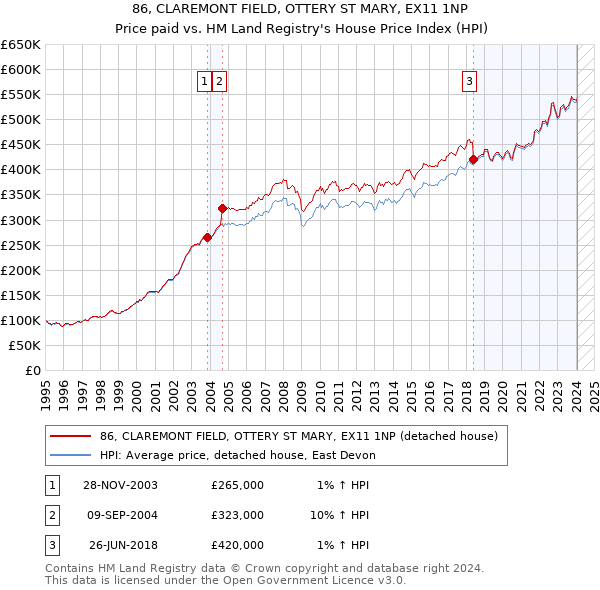 86, CLAREMONT FIELD, OTTERY ST MARY, EX11 1NP: Price paid vs HM Land Registry's House Price Index