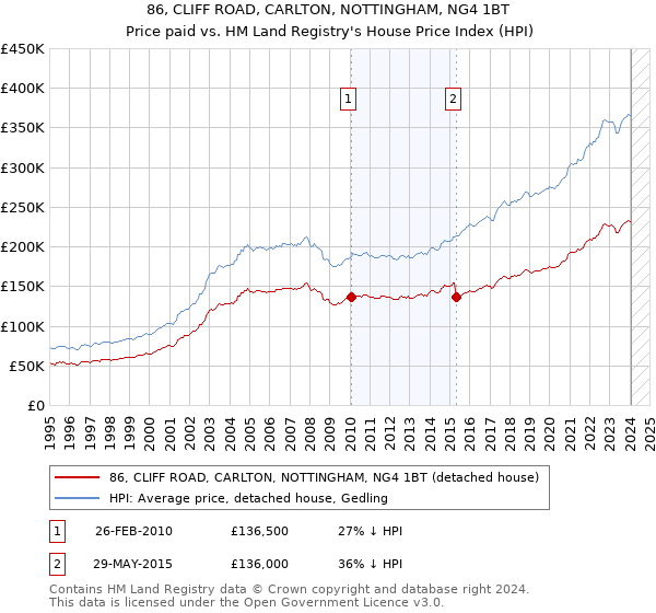 86, CLIFF ROAD, CARLTON, NOTTINGHAM, NG4 1BT: Price paid vs HM Land Registry's House Price Index