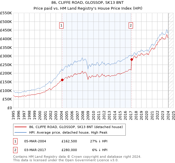 86, CLIFFE ROAD, GLOSSOP, SK13 8NT: Price paid vs HM Land Registry's House Price Index