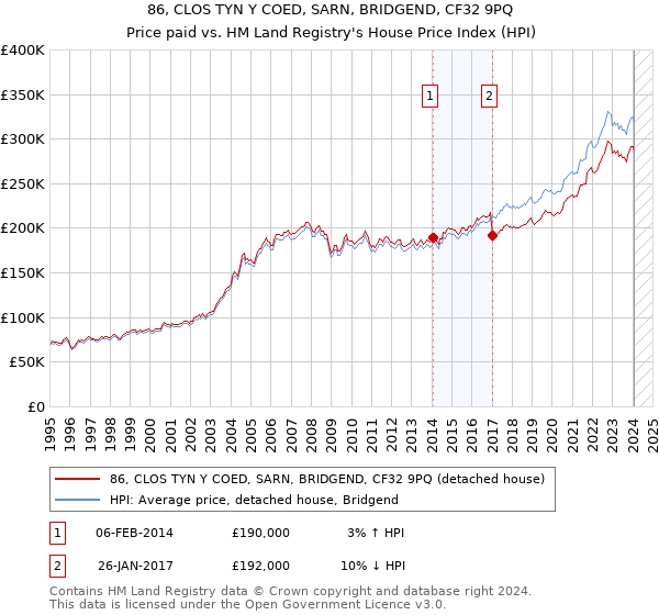 86, CLOS TYN Y COED, SARN, BRIDGEND, CF32 9PQ: Price paid vs HM Land Registry's House Price Index