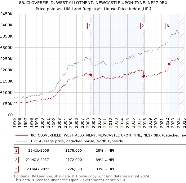 86, CLOVERFIELD, WEST ALLOTMENT, NEWCASTLE UPON TYNE, NE27 0BX: Price paid vs HM Land Registry's House Price Index
