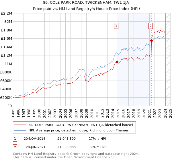 86, COLE PARK ROAD, TWICKENHAM, TW1 1JA: Price paid vs HM Land Registry's House Price Index