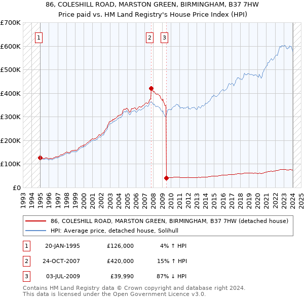 86, COLESHILL ROAD, MARSTON GREEN, BIRMINGHAM, B37 7HW: Price paid vs HM Land Registry's House Price Index