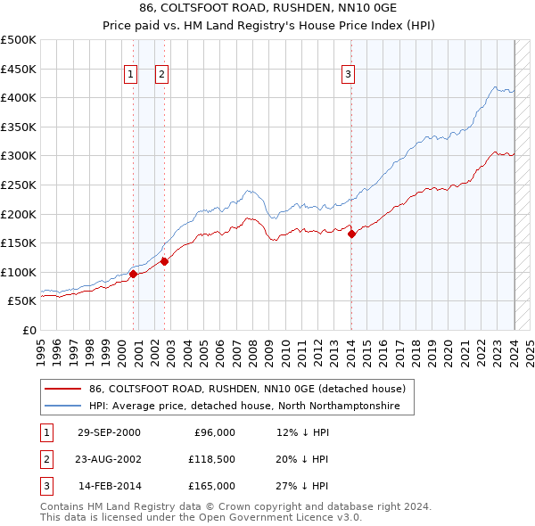 86, COLTSFOOT ROAD, RUSHDEN, NN10 0GE: Price paid vs HM Land Registry's House Price Index