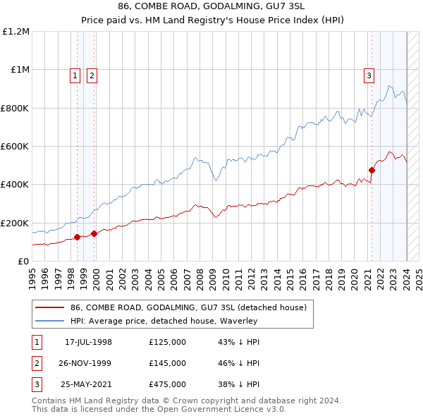 86, COMBE ROAD, GODALMING, GU7 3SL: Price paid vs HM Land Registry's House Price Index