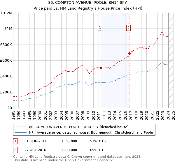 86, COMPTON AVENUE, POOLE, BH14 8PY: Price paid vs HM Land Registry's House Price Index