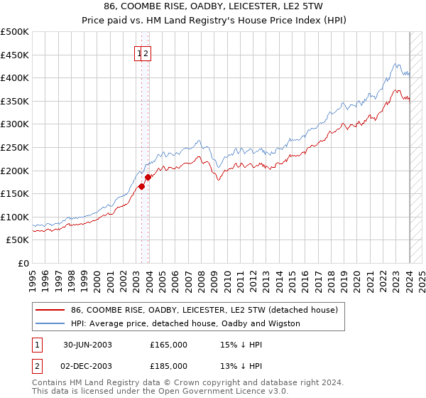 86, COOMBE RISE, OADBY, LEICESTER, LE2 5TW: Price paid vs HM Land Registry's House Price Index