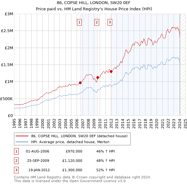 86, COPSE HILL, LONDON, SW20 0EF: Price paid vs HM Land Registry's House Price Index