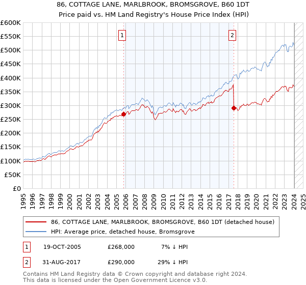 86, COTTAGE LANE, MARLBROOK, BROMSGROVE, B60 1DT: Price paid vs HM Land Registry's House Price Index