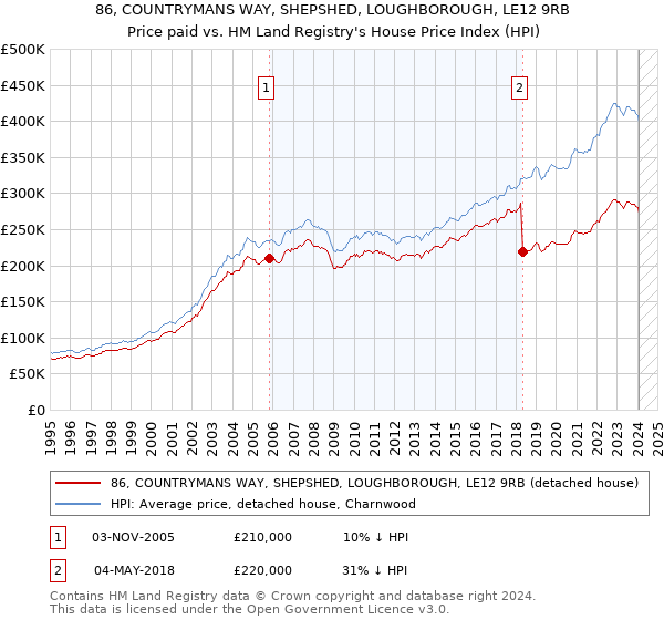 86, COUNTRYMANS WAY, SHEPSHED, LOUGHBOROUGH, LE12 9RB: Price paid vs HM Land Registry's House Price Index