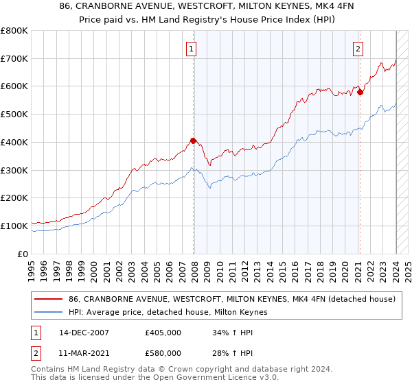 86, CRANBORNE AVENUE, WESTCROFT, MILTON KEYNES, MK4 4FN: Price paid vs HM Land Registry's House Price Index