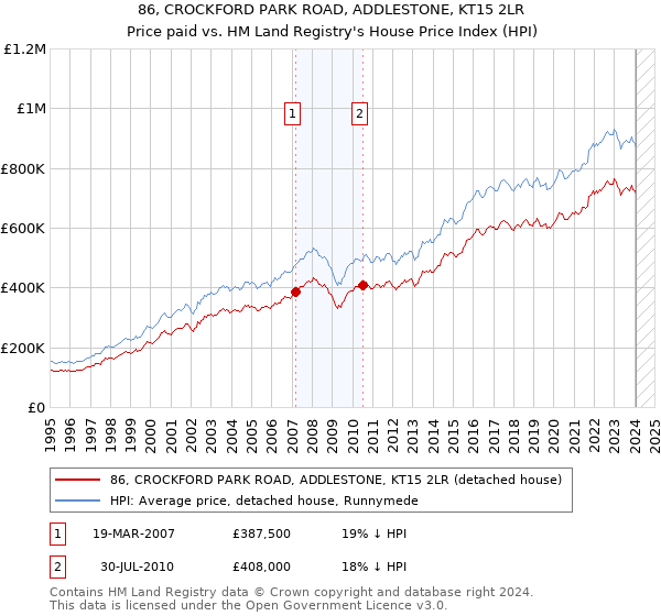 86, CROCKFORD PARK ROAD, ADDLESTONE, KT15 2LR: Price paid vs HM Land Registry's House Price Index