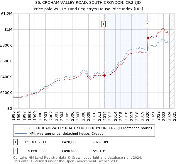 86, CROHAM VALLEY ROAD, SOUTH CROYDON, CR2 7JD: Price paid vs HM Land Registry's House Price Index