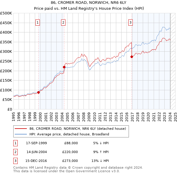 86, CROMER ROAD, NORWICH, NR6 6LY: Price paid vs HM Land Registry's House Price Index