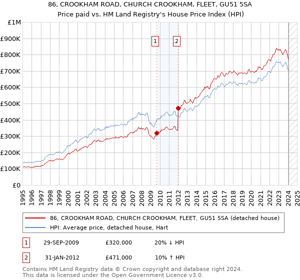 86, CROOKHAM ROAD, CHURCH CROOKHAM, FLEET, GU51 5SA: Price paid vs HM Land Registry's House Price Index