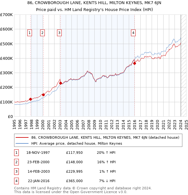 86, CROWBOROUGH LANE, KENTS HILL, MILTON KEYNES, MK7 6JN: Price paid vs HM Land Registry's House Price Index