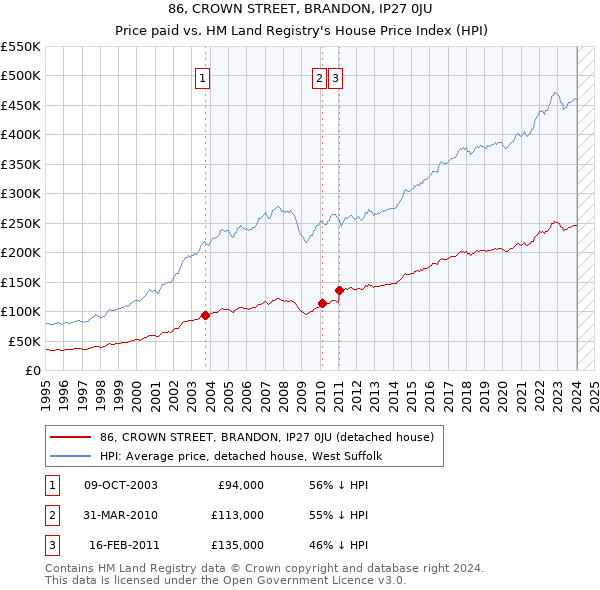 86, CROWN STREET, BRANDON, IP27 0JU: Price paid vs HM Land Registry's House Price Index