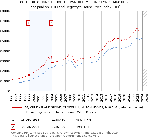 86, CRUICKSHANK GROVE, CROWNHILL, MILTON KEYNES, MK8 0HG: Price paid vs HM Land Registry's House Price Index