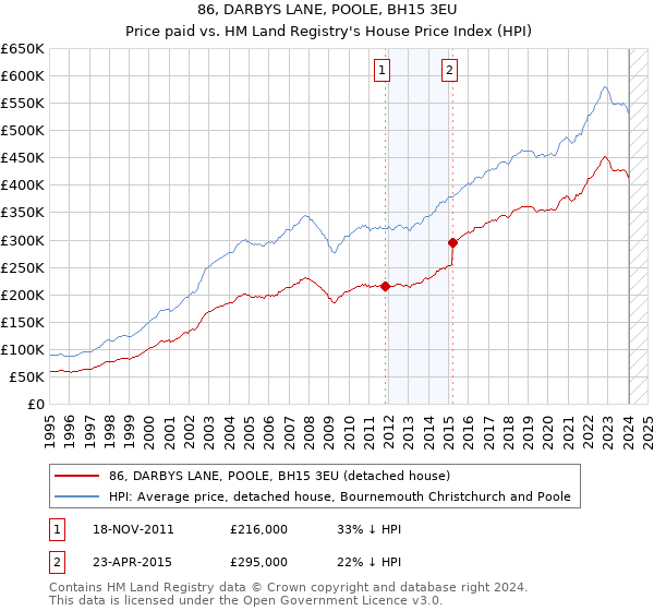 86, DARBYS LANE, POOLE, BH15 3EU: Price paid vs HM Land Registry's House Price Index