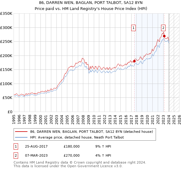 86, DARREN WEN, BAGLAN, PORT TALBOT, SA12 8YN: Price paid vs HM Land Registry's House Price Index