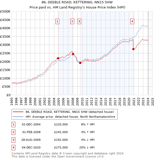 86, DEEBLE ROAD, KETTERING, NN15 5HW: Price paid vs HM Land Registry's House Price Index