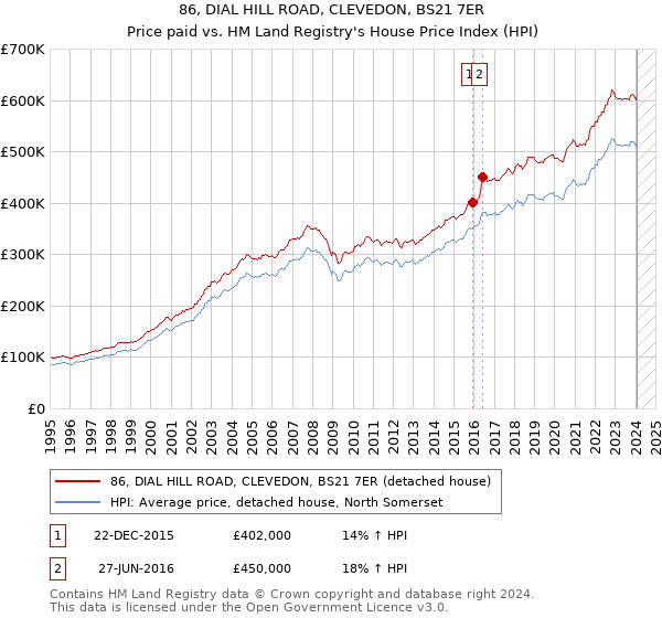 86, DIAL HILL ROAD, CLEVEDON, BS21 7ER: Price paid vs HM Land Registry's House Price Index