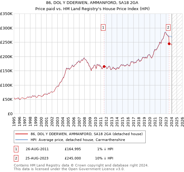 86, DOL Y DDERWEN, AMMANFORD, SA18 2GA: Price paid vs HM Land Registry's House Price Index