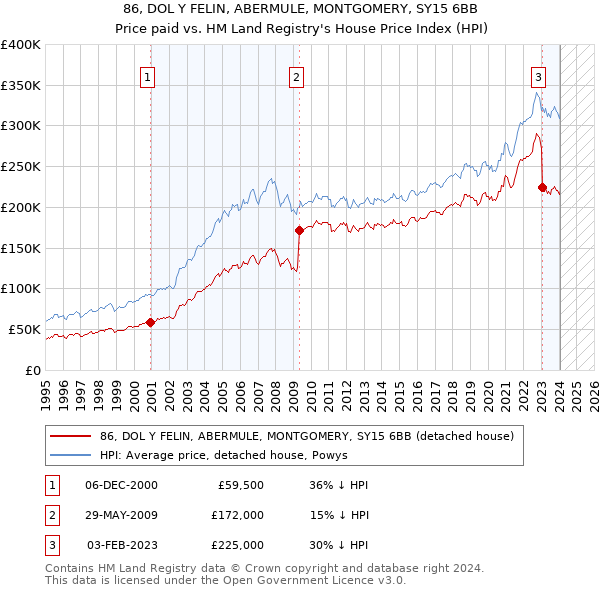 86, DOL Y FELIN, ABERMULE, MONTGOMERY, SY15 6BB: Price paid vs HM Land Registry's House Price Index
