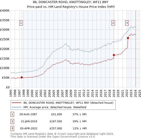86, DONCASTER ROAD, KNOTTINGLEY, WF11 8NY: Price paid vs HM Land Registry's House Price Index