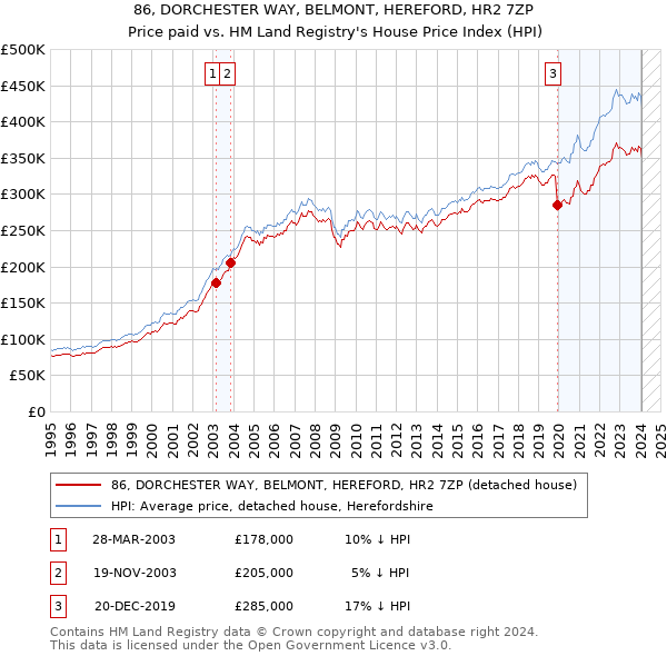 86, DORCHESTER WAY, BELMONT, HEREFORD, HR2 7ZP: Price paid vs HM Land Registry's House Price Index