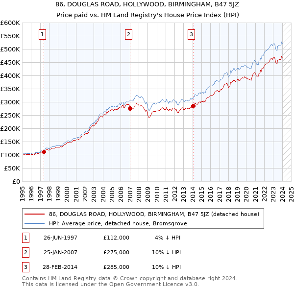 86, DOUGLAS ROAD, HOLLYWOOD, BIRMINGHAM, B47 5JZ: Price paid vs HM Land Registry's House Price Index