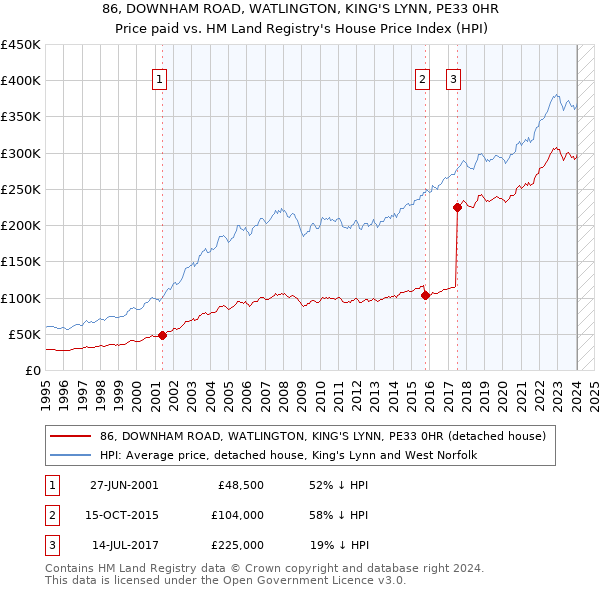 86, DOWNHAM ROAD, WATLINGTON, KING'S LYNN, PE33 0HR: Price paid vs HM Land Registry's House Price Index