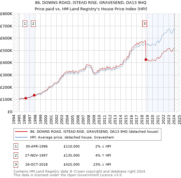 86, DOWNS ROAD, ISTEAD RISE, GRAVESEND, DA13 9HQ: Price paid vs HM Land Registry's House Price Index