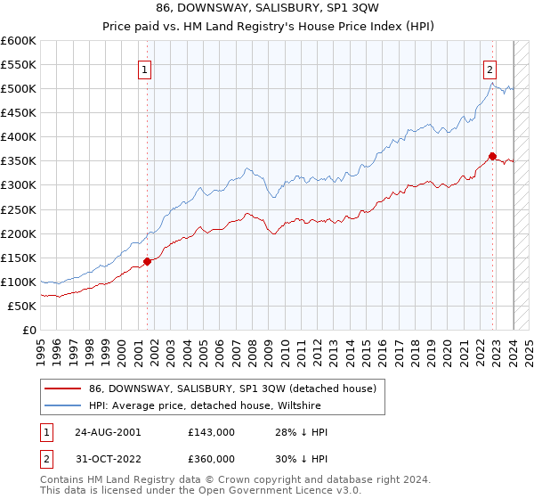 86, DOWNSWAY, SALISBURY, SP1 3QW: Price paid vs HM Land Registry's House Price Index