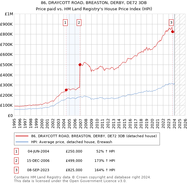 86, DRAYCOTT ROAD, BREASTON, DERBY, DE72 3DB: Price paid vs HM Land Registry's House Price Index