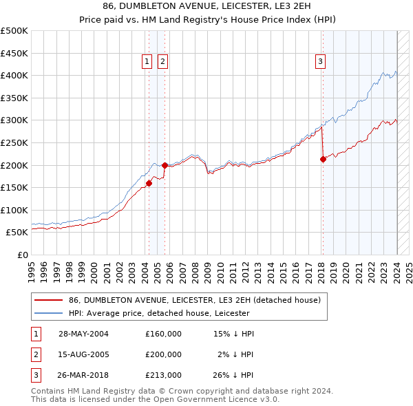 86, DUMBLETON AVENUE, LEICESTER, LE3 2EH: Price paid vs HM Land Registry's House Price Index
