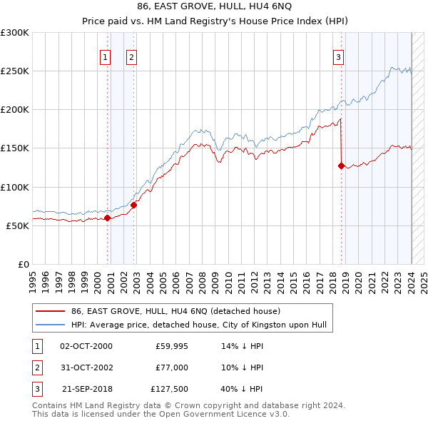 86, EAST GROVE, HULL, HU4 6NQ: Price paid vs HM Land Registry's House Price Index