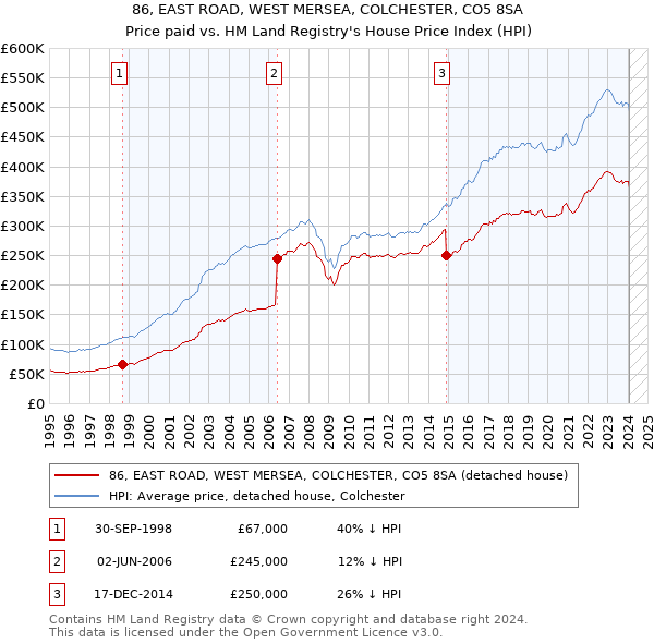 86, EAST ROAD, WEST MERSEA, COLCHESTER, CO5 8SA: Price paid vs HM Land Registry's House Price Index
