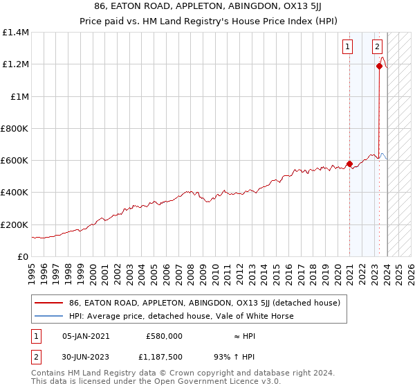 86, EATON ROAD, APPLETON, ABINGDON, OX13 5JJ: Price paid vs HM Land Registry's House Price Index