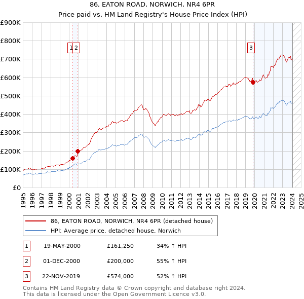 86, EATON ROAD, NORWICH, NR4 6PR: Price paid vs HM Land Registry's House Price Index